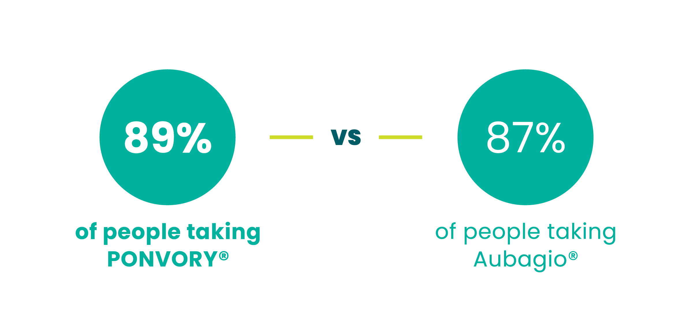 89% of people taking PONVORY® versus 87% of people taking AUBAGIO®