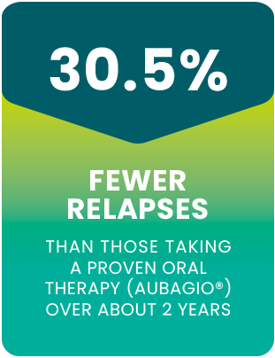 30.5% fewer relapses than those taking a proven oral therapy (AUBAGIO®) over about 2 years