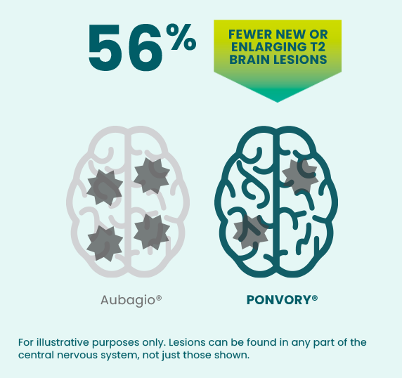 56% fewer new or enlarging T2 brain lesions